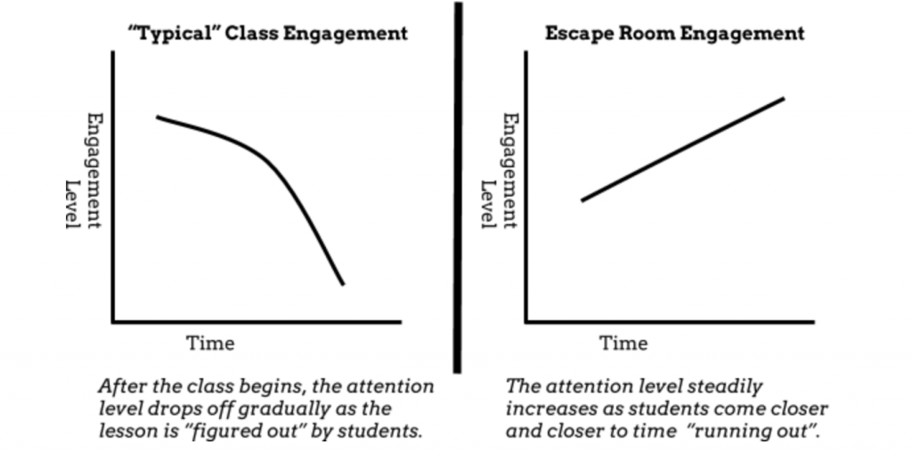 Class Engagement Level