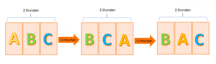 Interleaved Practice / verschachteltes Lernen einfach erklärt