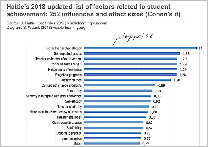 John Hattie's Visible Learning Factors