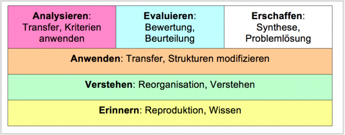 Differentiated Learning with Blooms Taxonomy