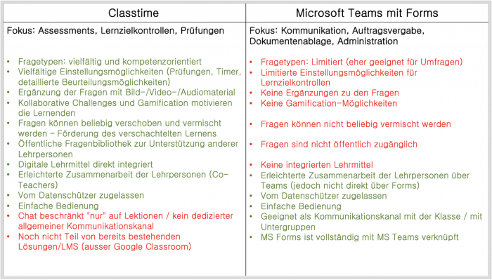 MS Teams inkl. Forms und Classtime