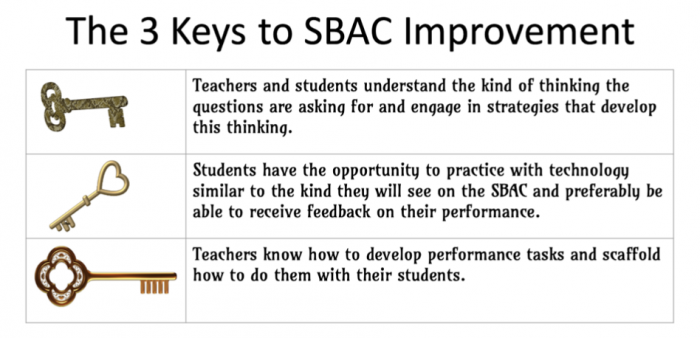 Keys to SBAC Improvement