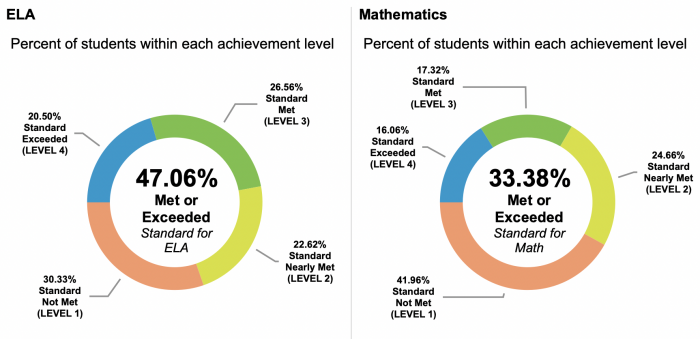 SBAC Scores